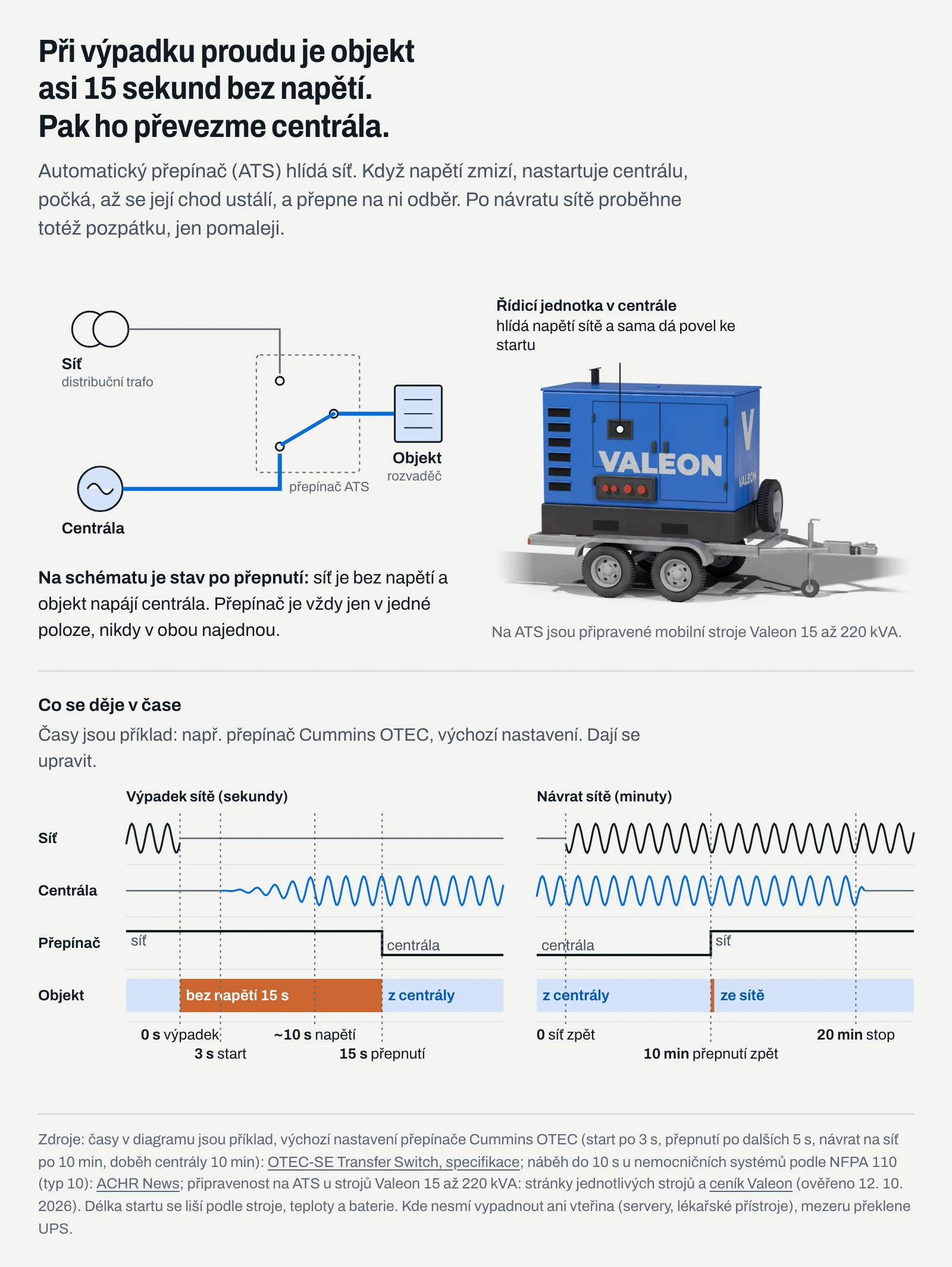 Infografika: při výpadku proudu je objekt asi 15 sekund bez napětí, pak odběr převezme elektrocentrála přes přepínač ATS. Schéma zapojení a časový průběh výpadku i návratu sítě.
