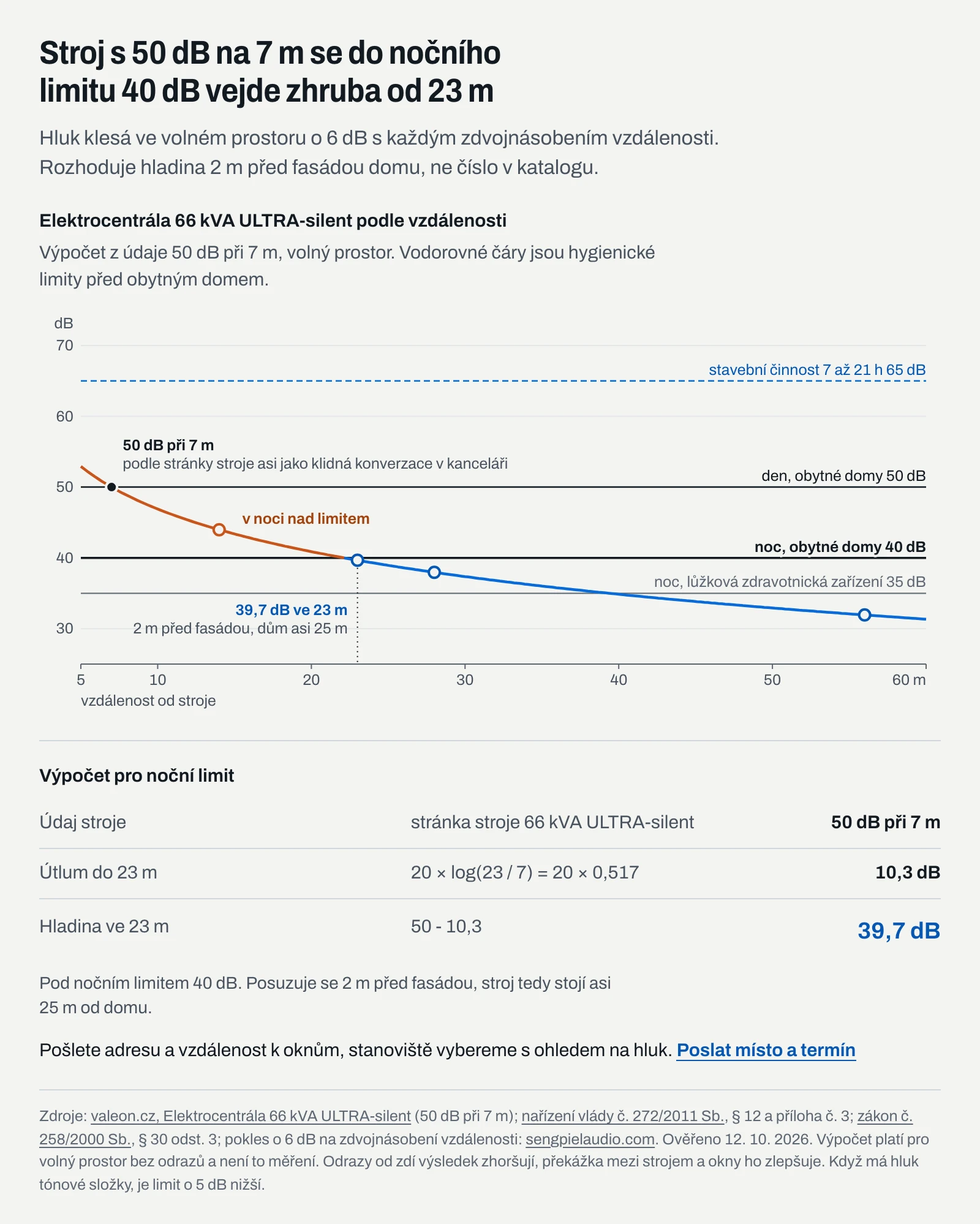 Infografika: elektrocentrála s hlučností 50 dB na 7 m klesne ve volném prostoru na noční limit 40 dB zhruba ve 23 m, srovnání s limity hluku pro den, noc a stavbu