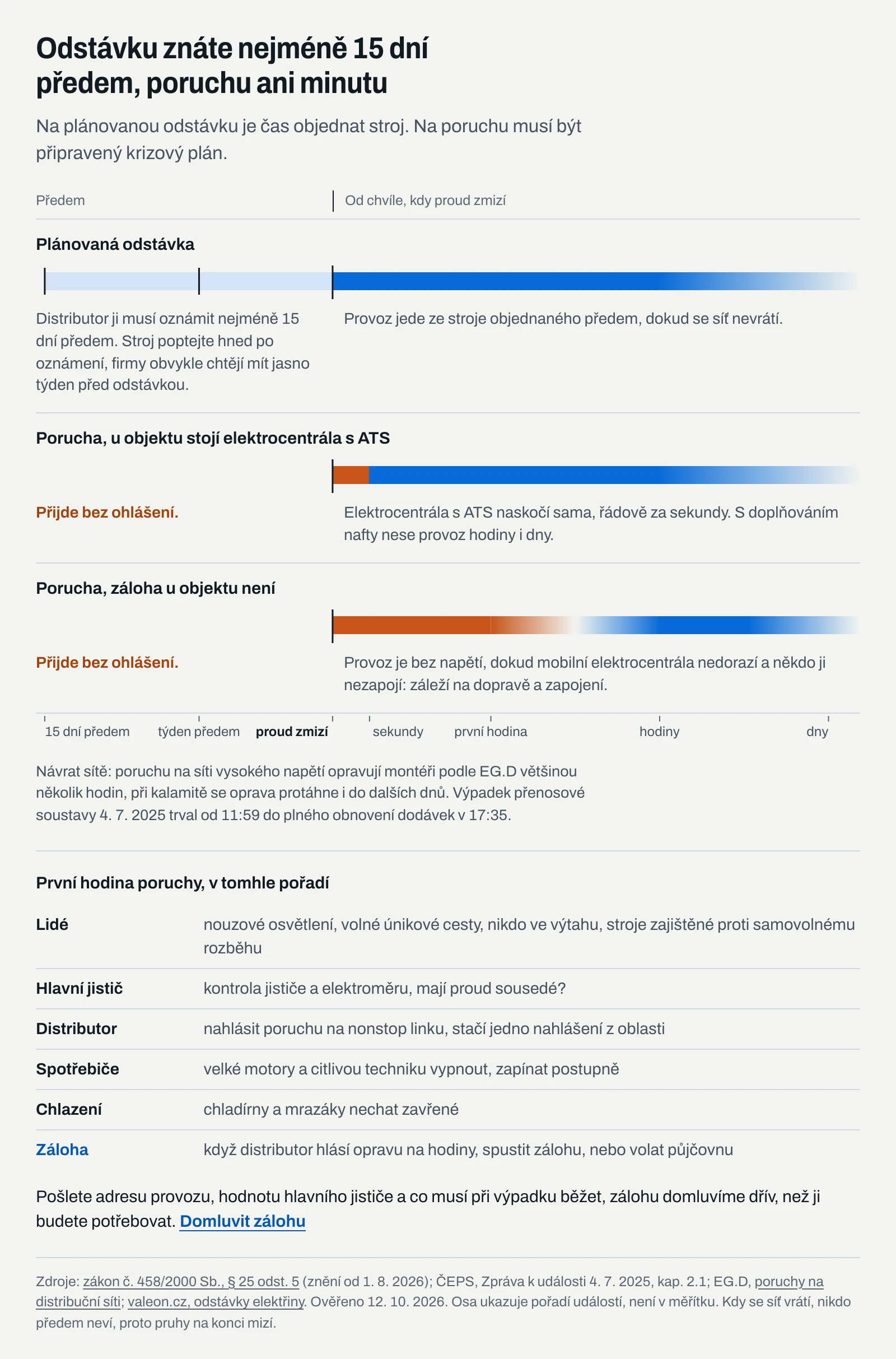 Infografika: plánovanou odstávku distributor oznamuje nejméně 15 dní předem, porucha přichází bez ohlášení, srovnání postupu při odstávce a při výpadku