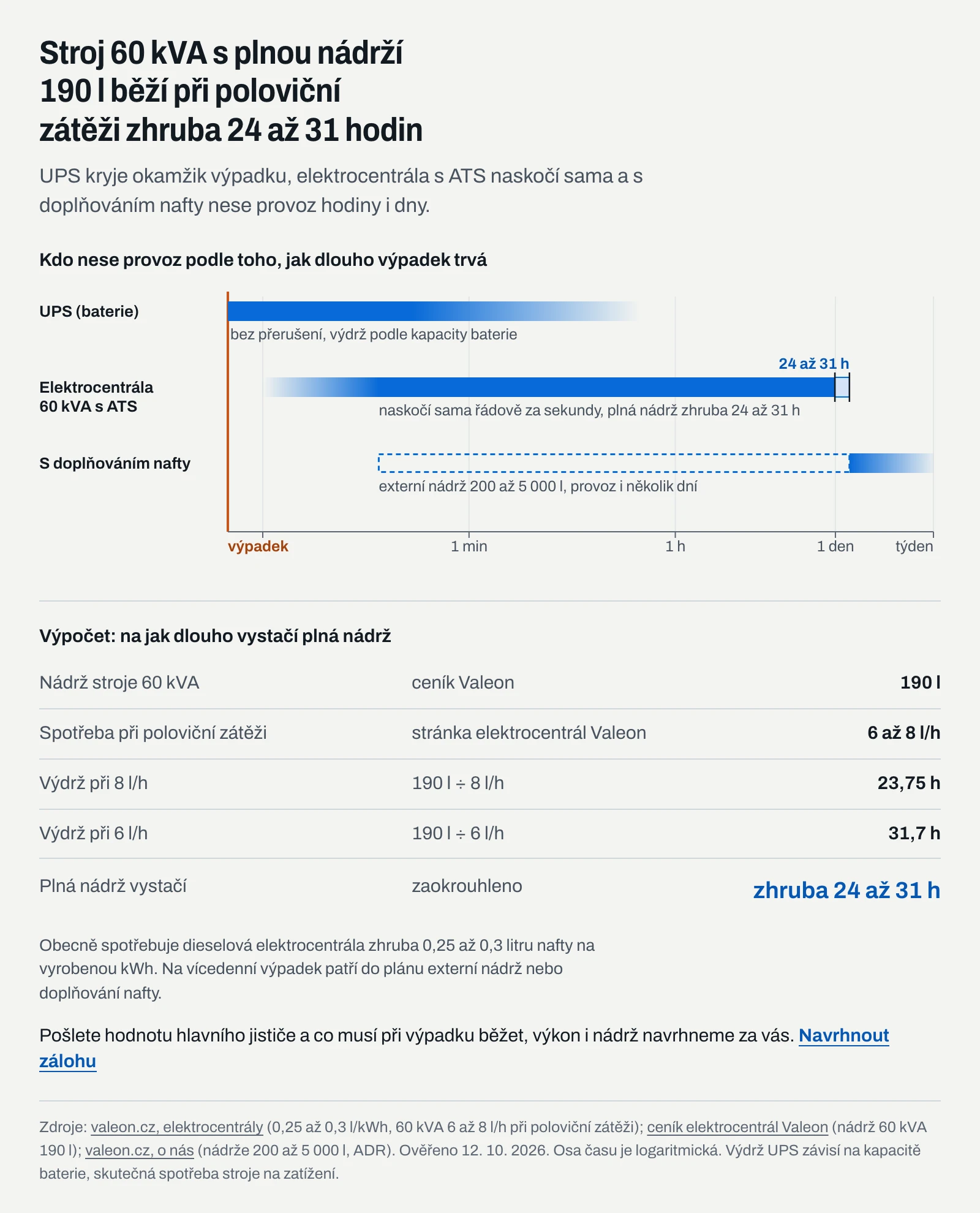 Infografika: UPS kryje okamžik výpadku, elektrocentrála 60 kVA s plnou nádrží běží při poloviční zátěži zhruba 24 až 31 hodin, s doplňováním nafty i několik dní