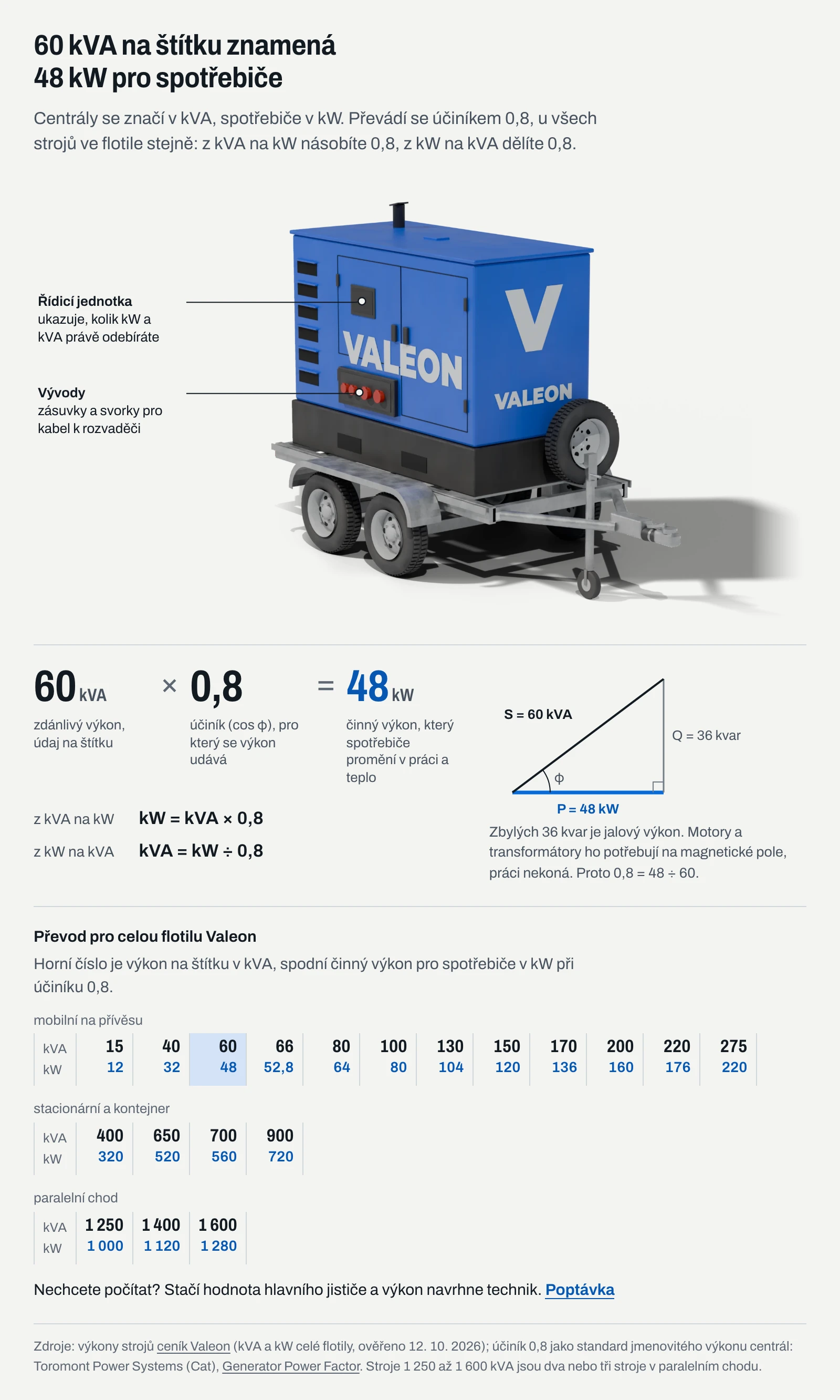Infografika: elektrocentrála 60 kVA dává při účiníku 0,8 výkon 48 kW, trojúhelník výkonů, vzorce pro převod a převod kVA na kW pro stroje Valeon 15 až 1 600 kVA