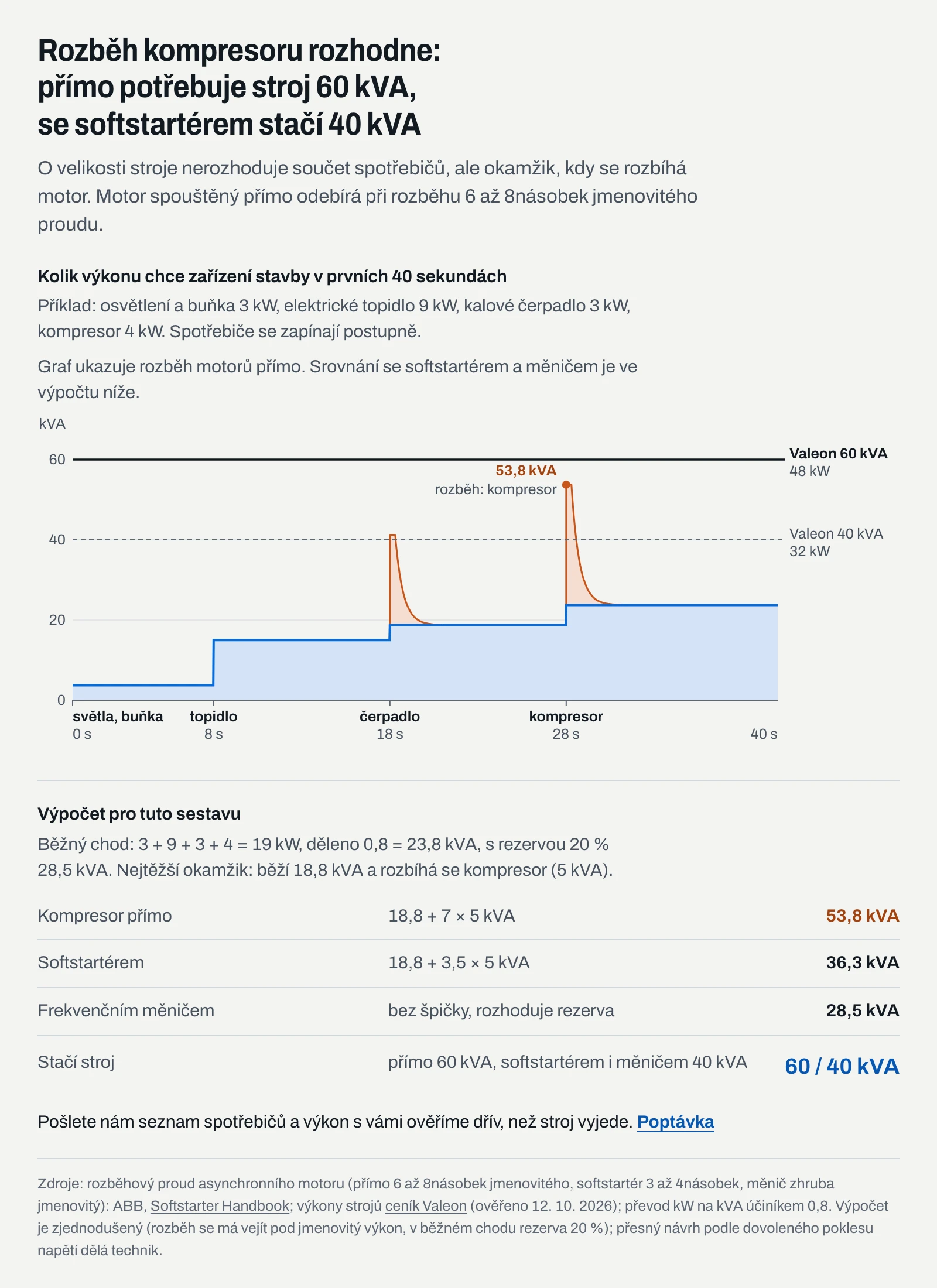 Infografika: rozběh kompresoru na stavbě zvedne odběr na 53,8 kVA, při přímém rozběhu je potřeba stroj 60 kVA, se softstartérem nebo frekvenčním měničem stačí 40 kVA