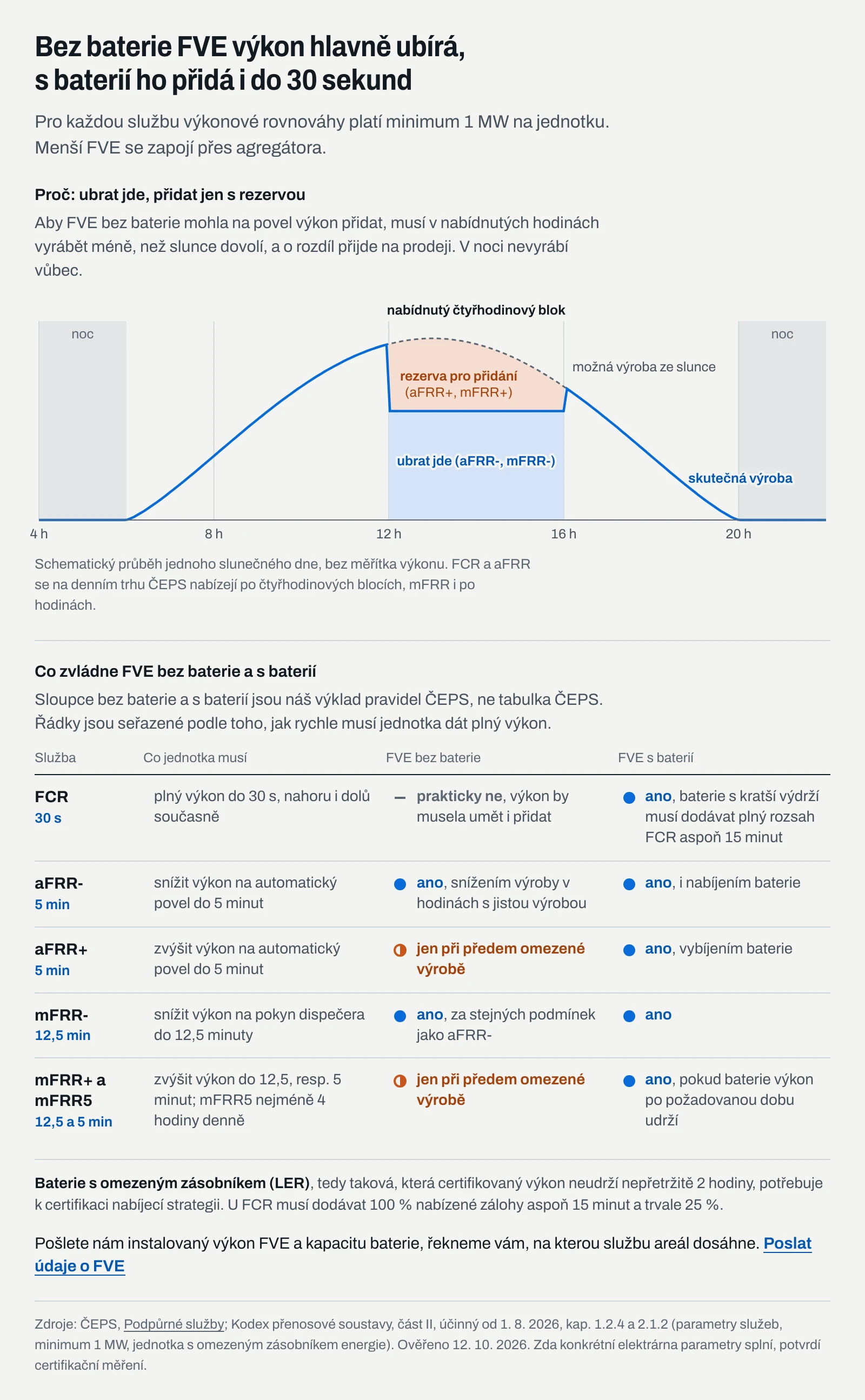 Infografika: které služby výkonové rovnováhy zvládne fotovoltaika bez baterie a které s baterií, s rychlostí aktivace a podmínkami Kodexu