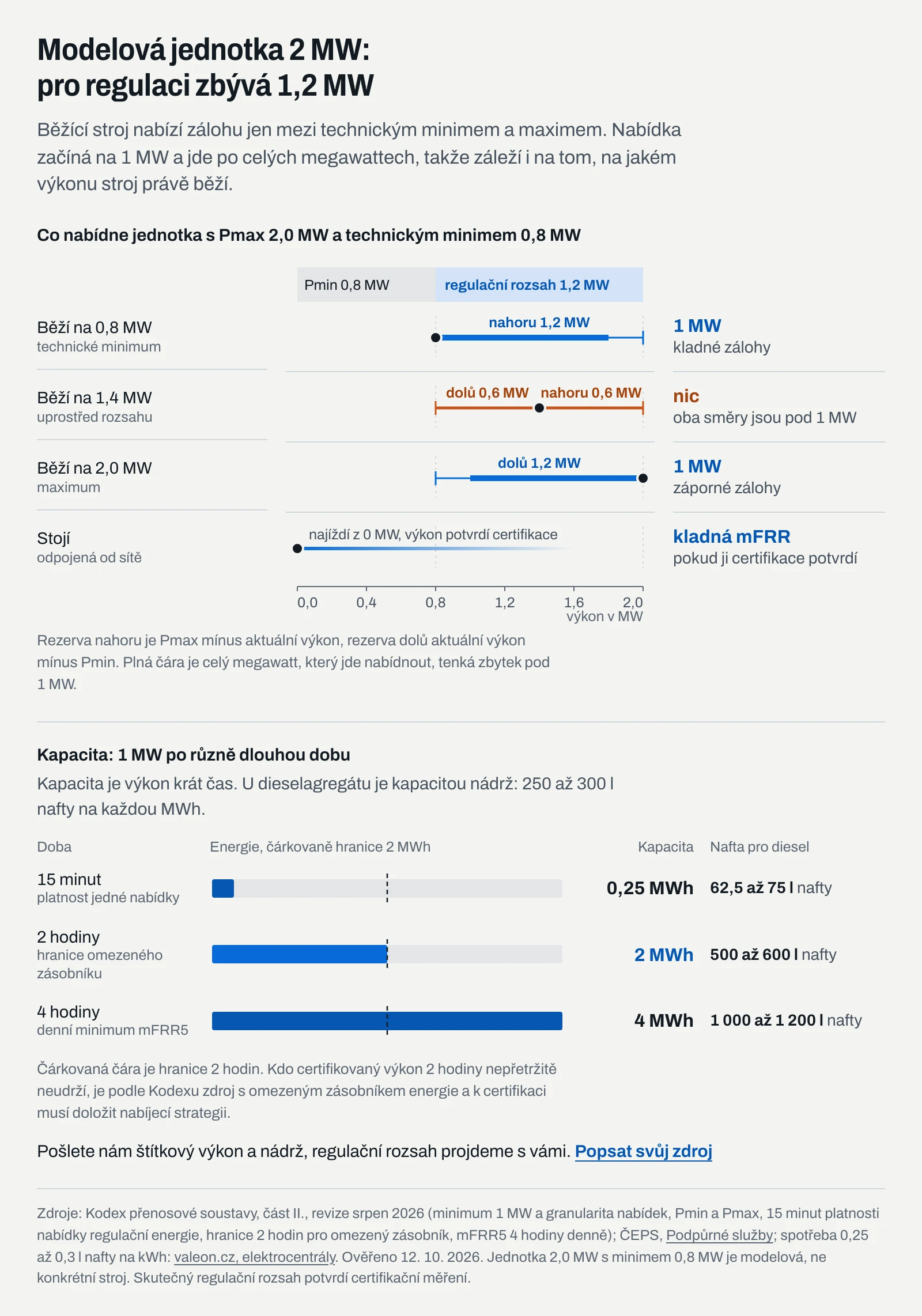 Infografika: modelová jednotka 2 MW s technickým minimem 0,8 MW nabídne nejvýš 1 MW zálohy, 1 MW po dobu 2 hodin odpovídá 2 MWh a 500 až 600 litrům nafty