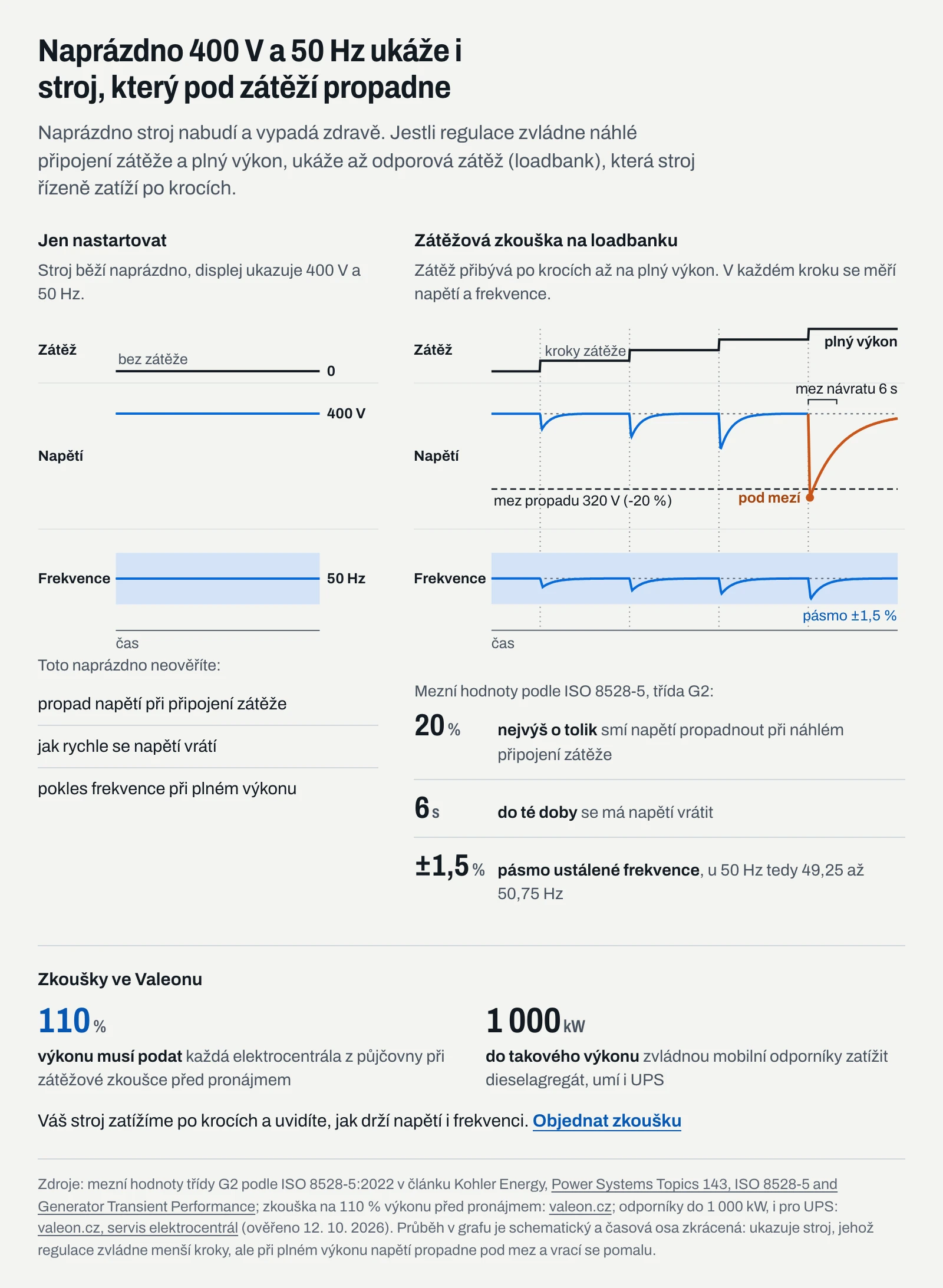 Infografika: elektrocentrála naprázdno ukazuje 400 V a 50 Hz, teprve zátěžová zkouška na loadbanku po krocích až na plný výkon ukáže propad napětí a frekvence