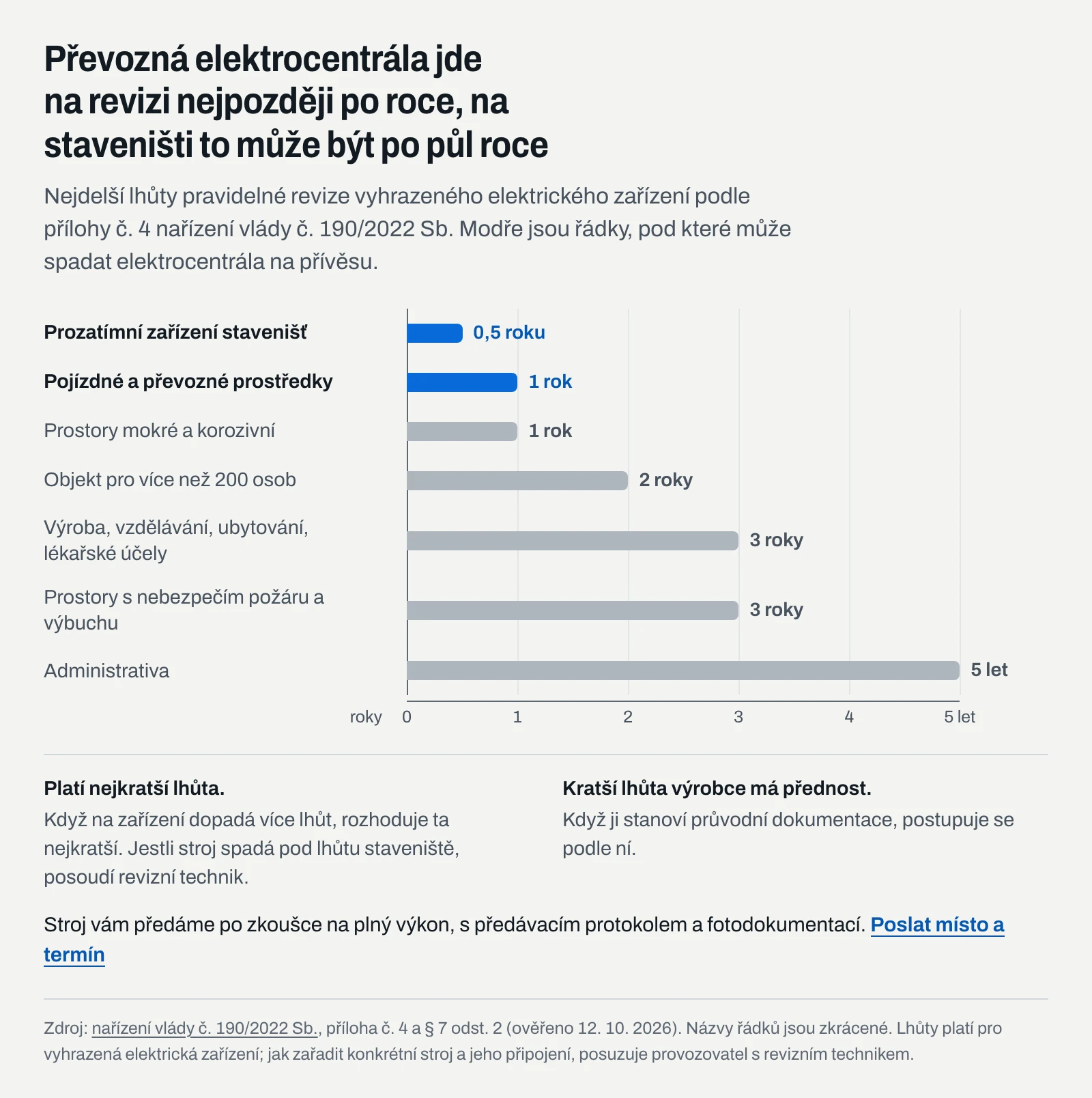 Graf nejdelších lhůt revizí podle nařízení vlády 190/2022: staveniště 0,5 roku, pojízdné a převozné prostředky 1 rok až administrativa 5 let