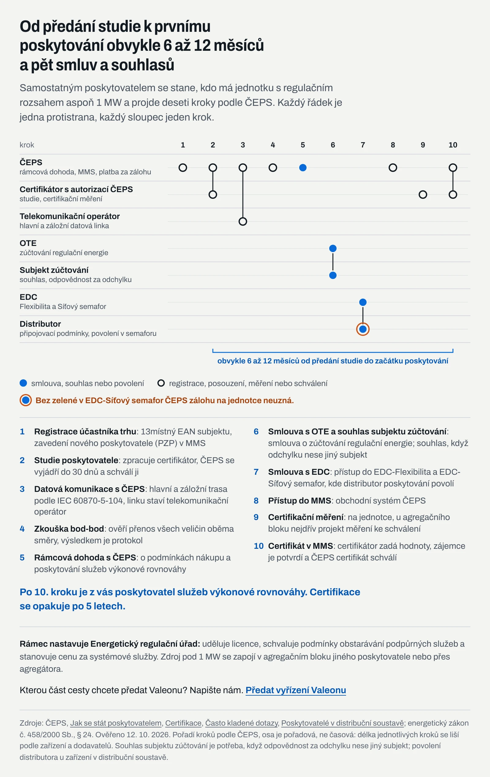 Infografika: deset kroků od registrace po certifikát, které vedou k poskytování služeb výkonové rovnováhy pro ČEPS, a smluvní vztahy poskytovatele s ČEPS, OTE, certifikátorem, subjektem zúčtování, distributorem a EDC