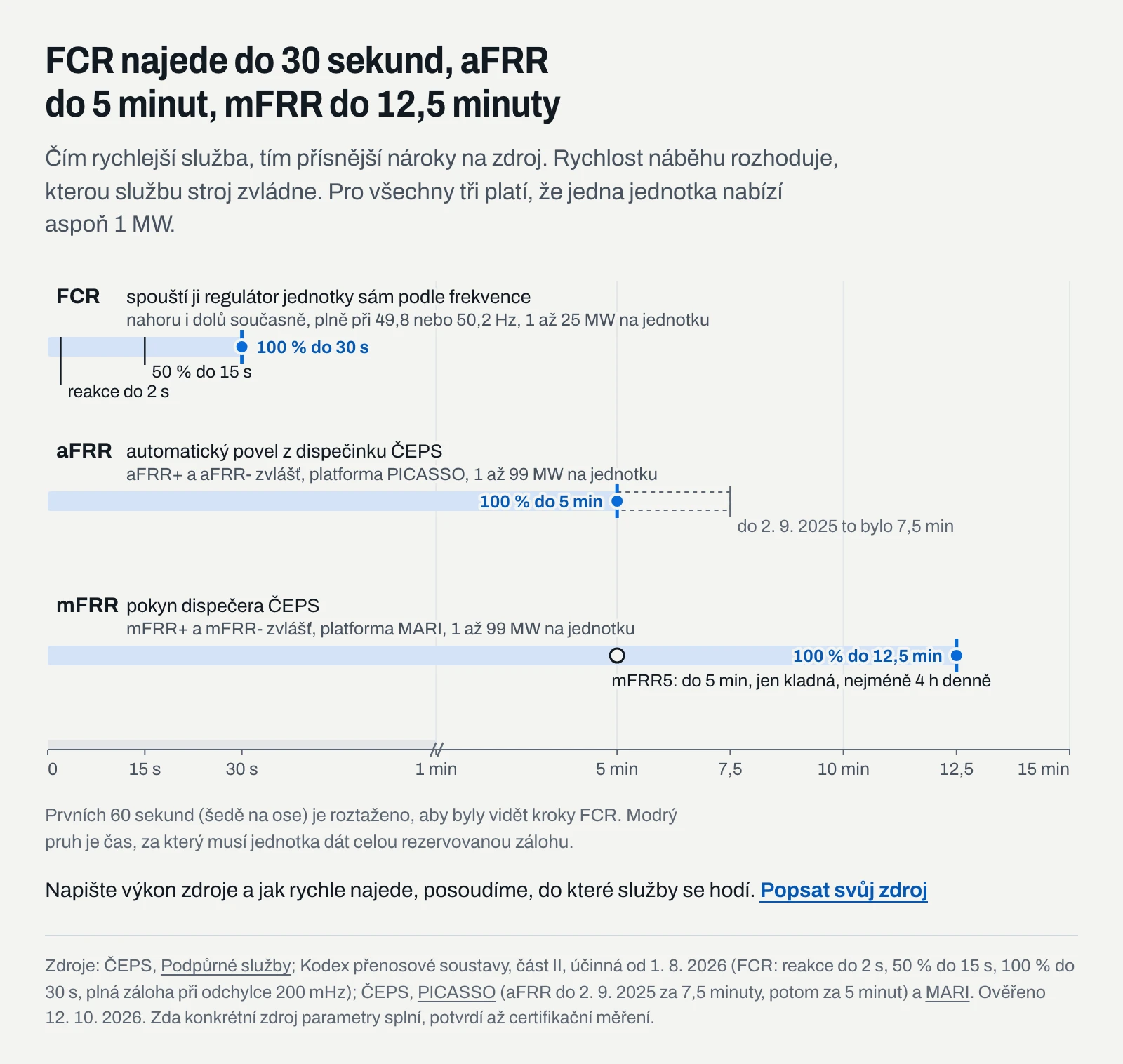 Infografika: FCR dává plný výkon do 30 sekund, aFRR do 5 minut a mFRR do 12,5 minuty, s tím, kdo službu spouští a v jakém směru