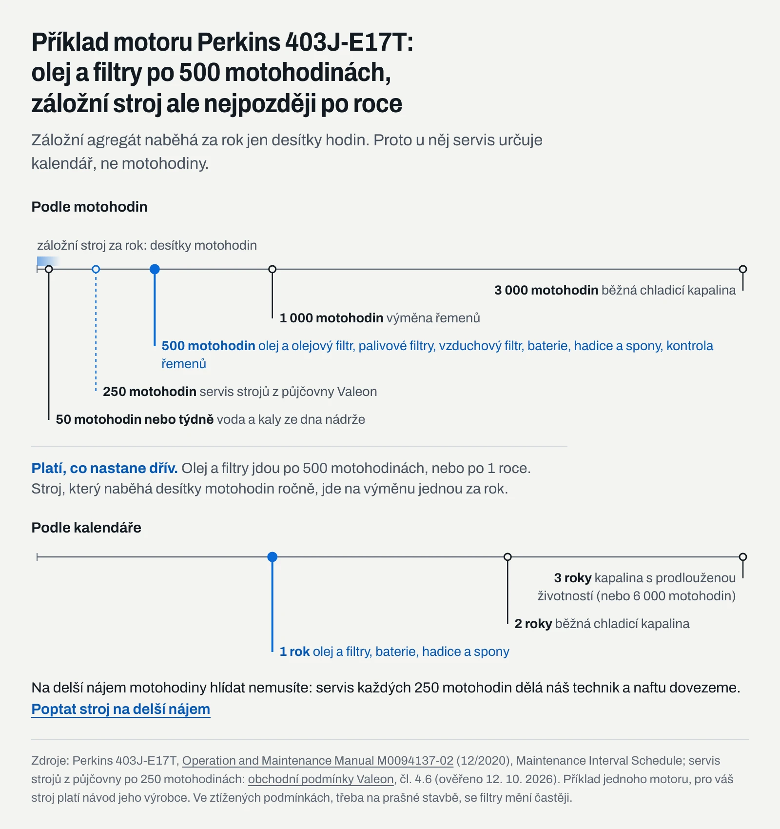 Infografika intervalů údržby dieselagregátu na příkladu motoru Perkins 403J-E17T: olej a filtry po 500 motohodinách nebo po roce, chladicí kapalina po 3 000 motohodinách nebo 2 letech, stroje z půjčovny Valeon po 250 motohodinách