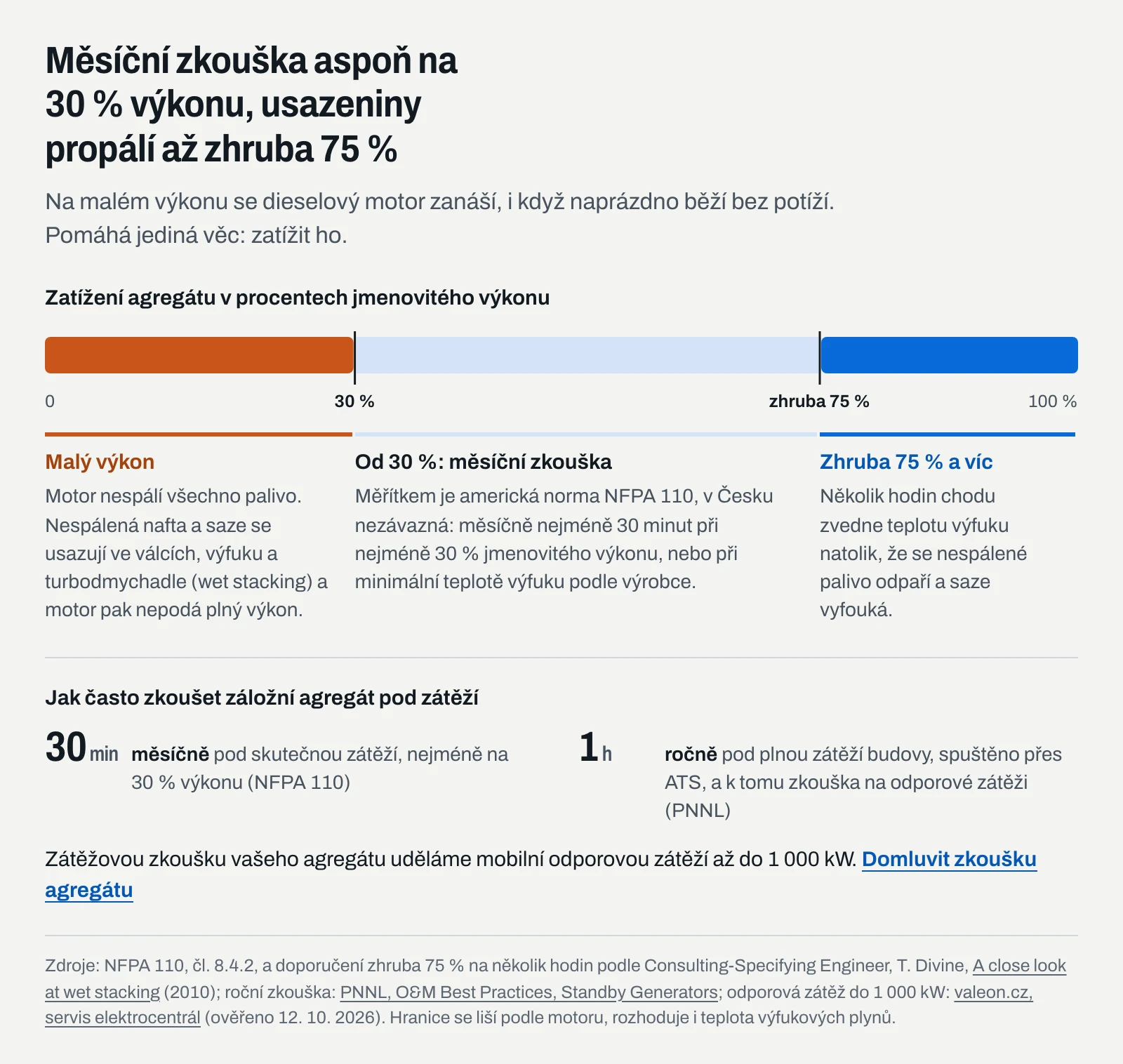 Infografika zatížení dieselagregátu: dlouhý chod na malý výkon motor zanáší, měsíční zkouška na nejméně 30 % výkonu, usazeniny propálí chod na zhruba 75 % výkonu